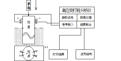 高应变法